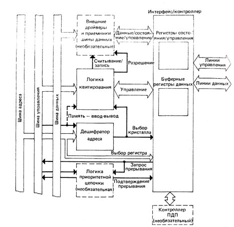 Схема типичного интерфейса ввода-вывода