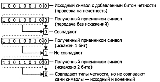 Ошибка контроля четности raid